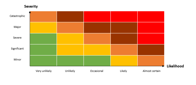 An image of a simple risk map with severity on one axis and likelihood on the other