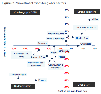 Figure 8: The "Capex Divergence" – Tech and Utilities (top right) are aggressively reinvesting, while Automotive and Energy (bottom left) lag behind. 