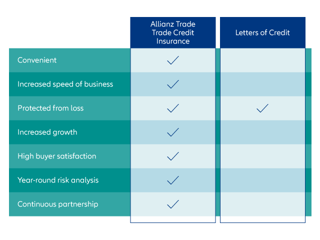 table of letters of credit vs. trade credit insurance