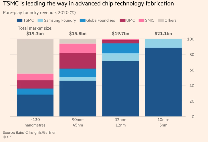 tsmc semiconductor revenue chart trade credit insurance