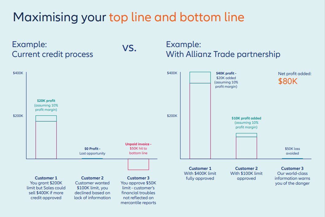 trade credit insurance cost and ROI example