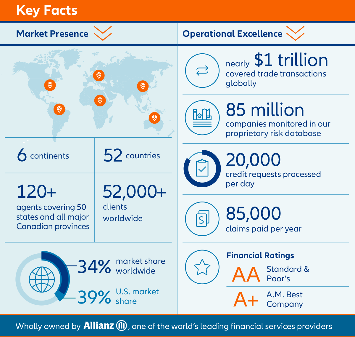 Euler Hermes Facts