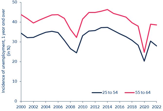 Figure 1: Unemployed for longer (OECD average)