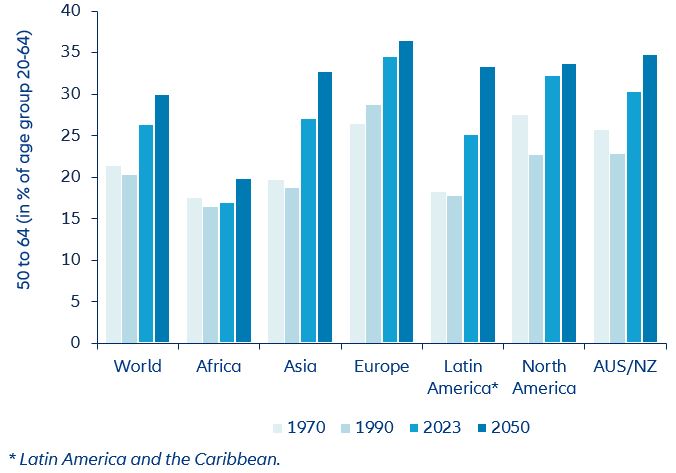 Figure 5: The global workforce population is aging