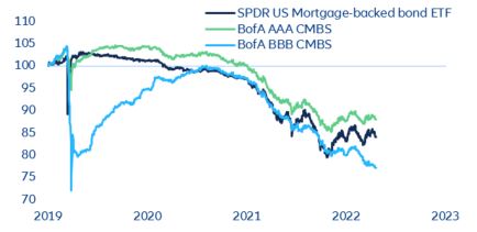 Figure 19: US – CMBS bond indices (indexed, 31/12/2019 = 100)