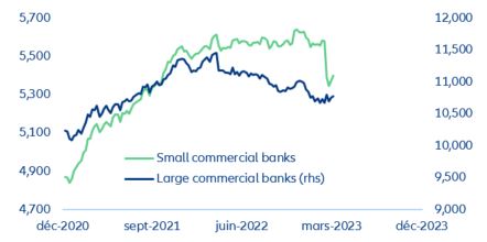 Figure 18: Deposits ($USD billions) at small and large US commercial banks