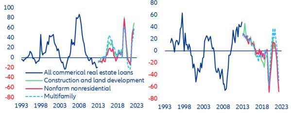 Figure 12: Federal Reserve Senior Loan Officer Opinion Survey (SLOOS) - share of banks tightening standards for commercial real estate loans (left) and domestic respondents reporting stronger demand for CRE loans (right) (%)