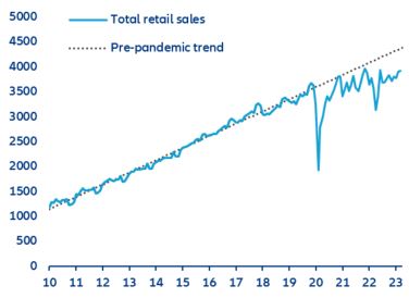 Figure 5: Retail sales (RMB bn)