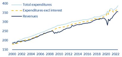 Figure 9: Quarterly public expenditures and revenues (EUR bn)
