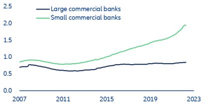 Figure 16: US – commercial real estate loans (in USD trn, by size of lender)