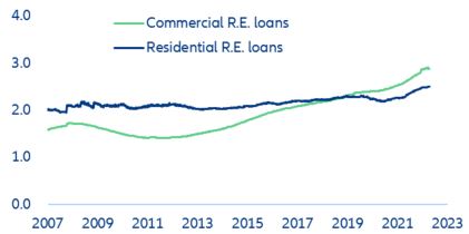 Figure 15: US – real estate lending (in USD trn, all commercial banks, by destination of funds)