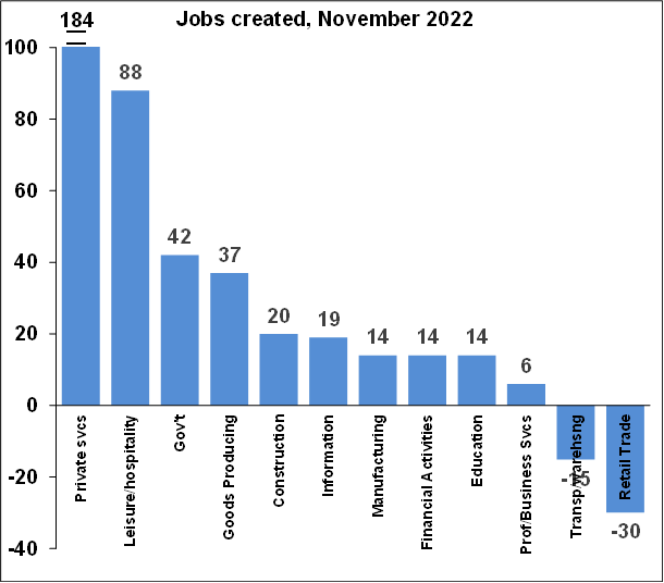 Jobs Created in Nov. 2022