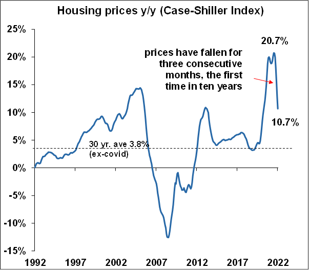 Housing Prices YoY