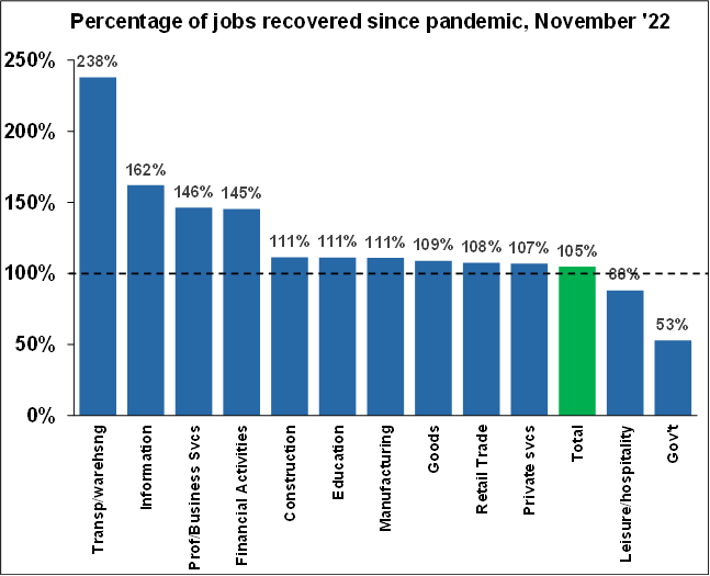 Percentage of Jobs Recovered since pandemic