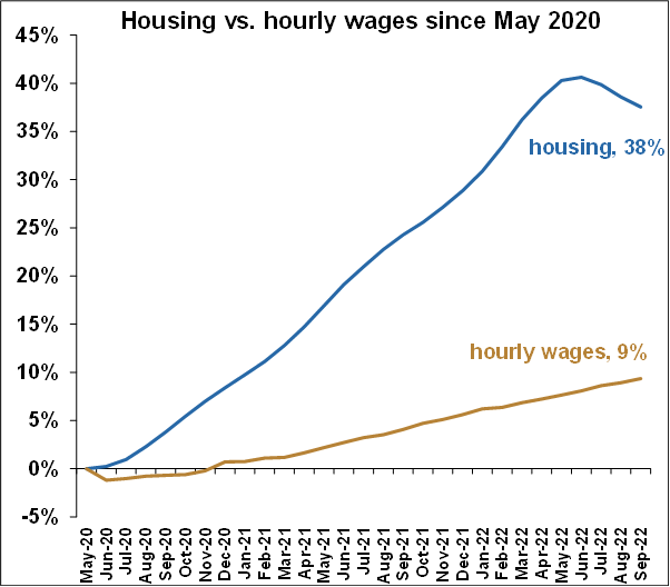 Housing vs hourly wage