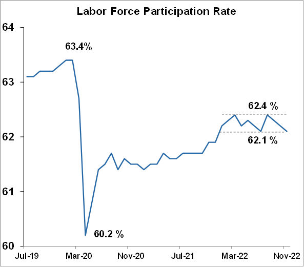 Labor Force Participation Rate