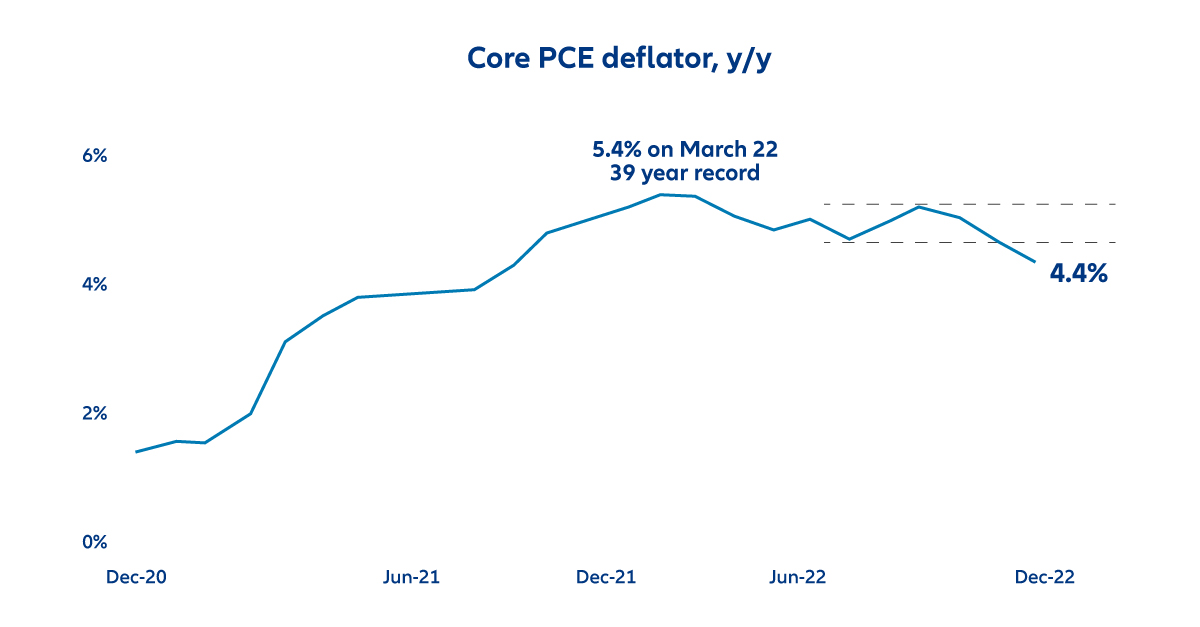 Core PCE Deflator