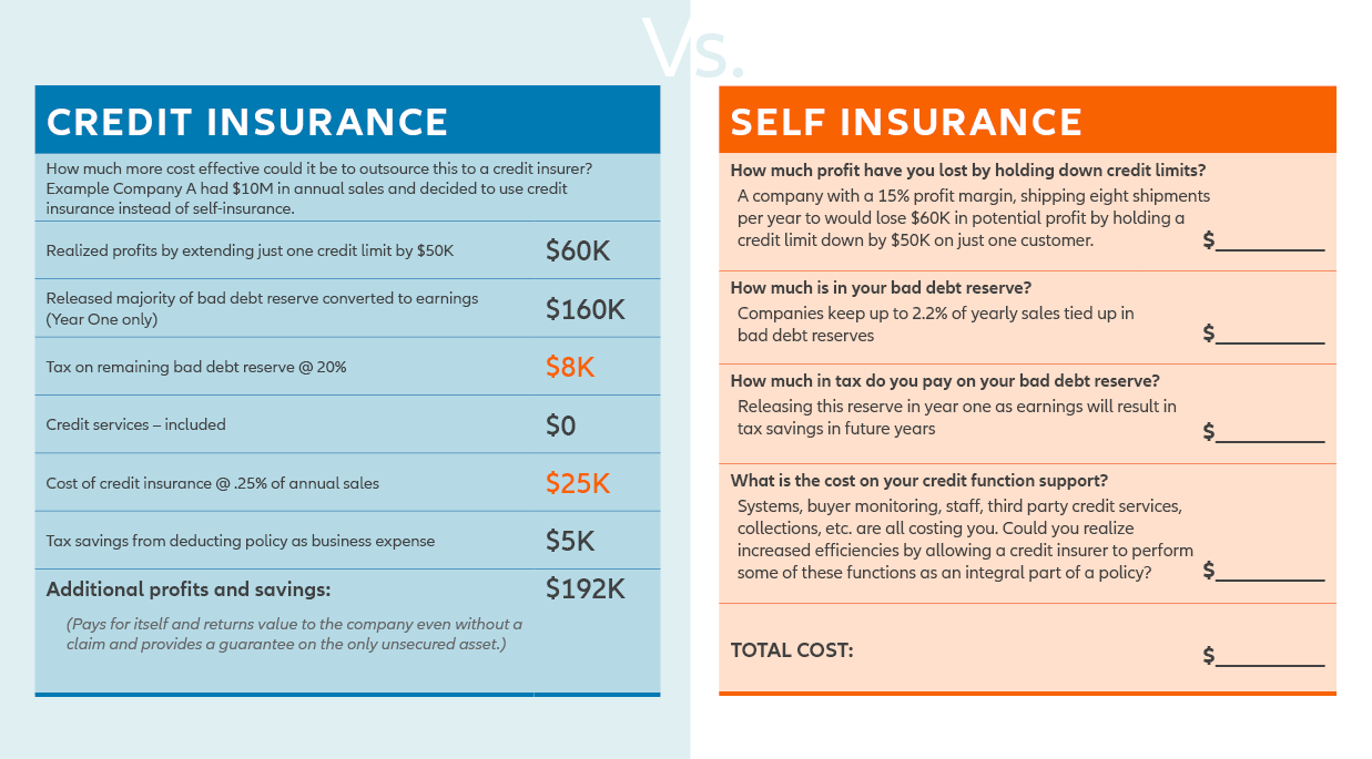 credit insurance vs. allowance for doubtful accounts