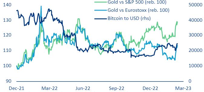 Figure 10: Gold vs equity markets