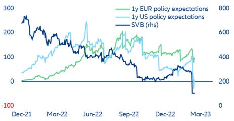 Figure 7: OIS-based policy expectations (1-year) and share price of SVB (in USD)