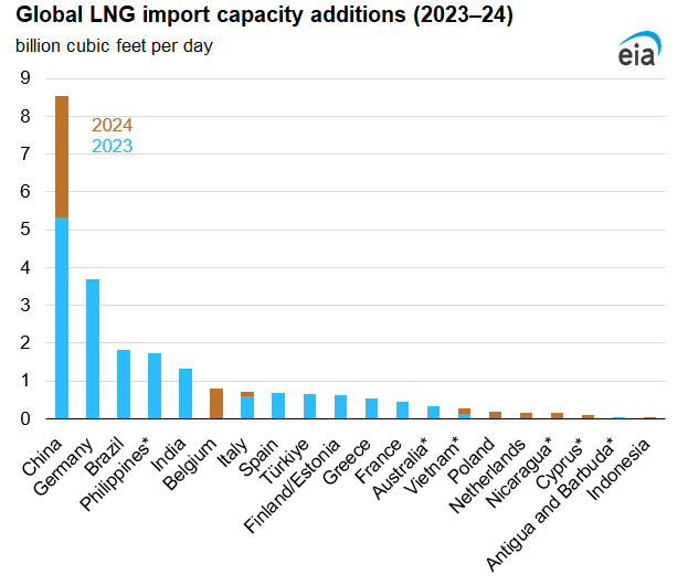 Global LNG Import