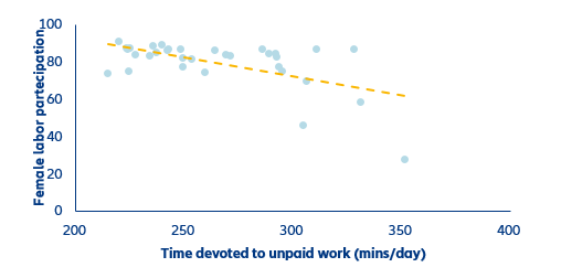  Figure 10: Inequalities in unpaid work, create inequalities in paid work