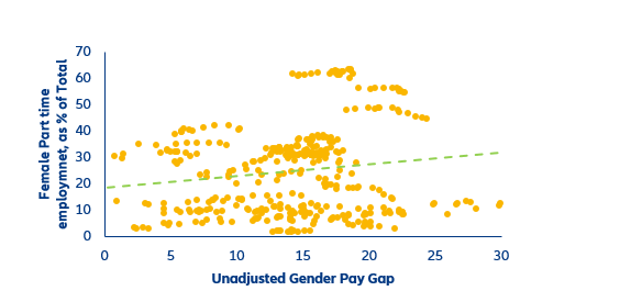 Figure 9: Female part-time employment as a % of total female employment and the unadjusted gender pay gap
