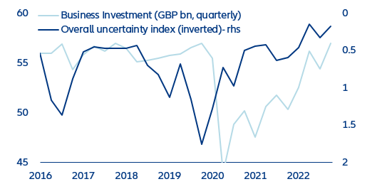 Figure 1: UK business investment and overall uncertainty index