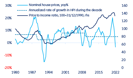 Figures 3. Sweden: house prices and price-to-income ratio