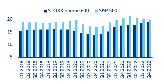 Figure 9. EBITDA margin (%) of the S&P-500 and the STOXX Europe 600