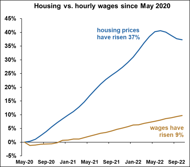 Housing vs Hourly Wage
