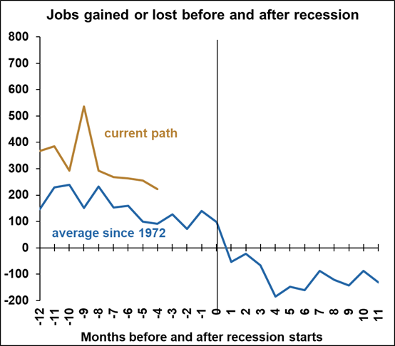 Jobs Gained or lost