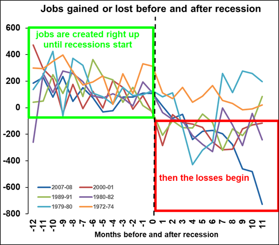 Jobs Gained or Lost before and after recession