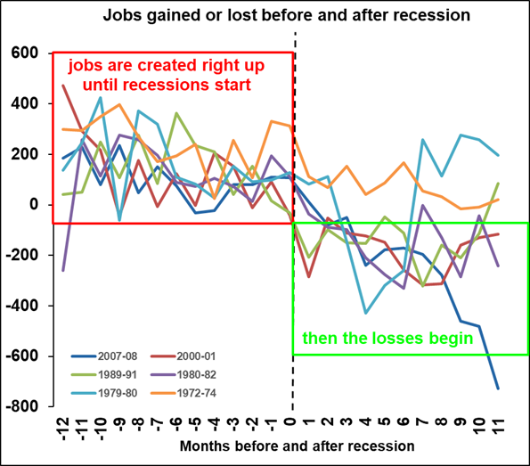 Jobs Gained or Lost Before and After Recession