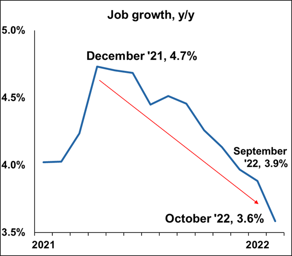Jobs Growth October 2022