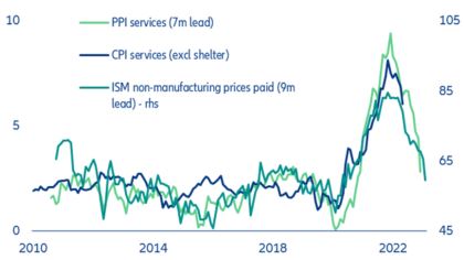 Figure 19: CPI services inflation & forward-looking indicators