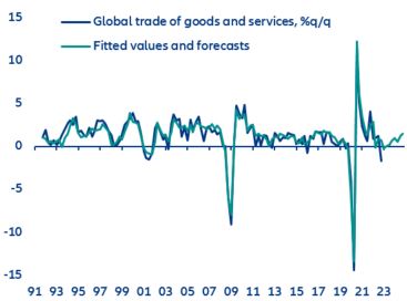 Figure 4: Global trade of goods and services, %q/q