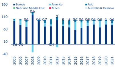 Figure 10: German FDI by region, in percentage
