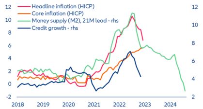 Figure 13: Eurozone: money supply, credit growth and inflation