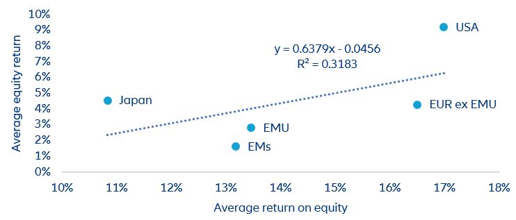 Figure 1: Relationship between return on equity and equity returns