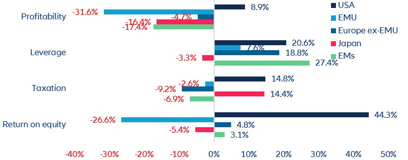 Figure 5 – Drivers of change in RoE from 2007 to date