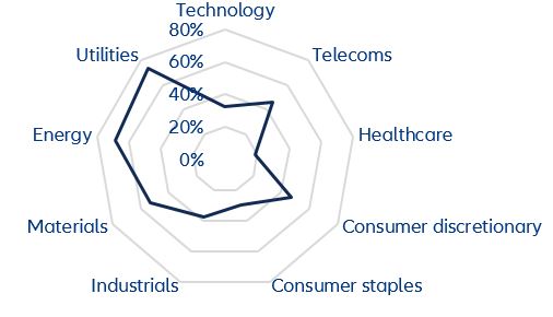 Figure 9 – Capex-to-EBITDA ratio by global sectors: average 2007-2022