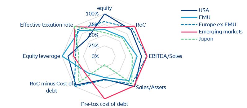 Figure 2b – Rescaled drivers of the return on equity: average 2007-2022
