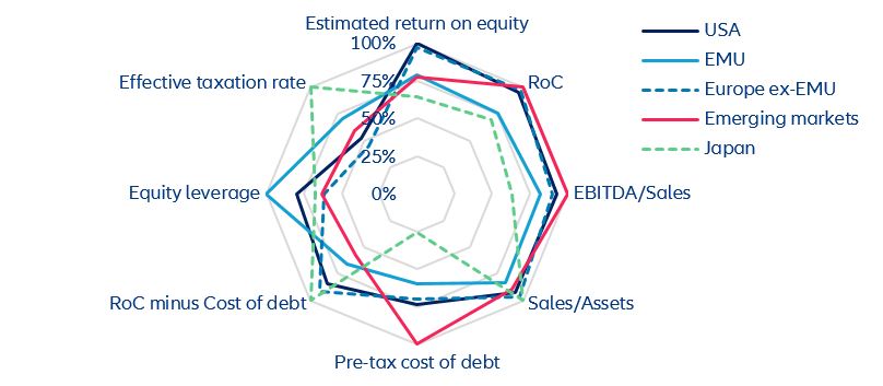 Figure 2a – Rescaled drivers of the return on equity at the end of 2022 