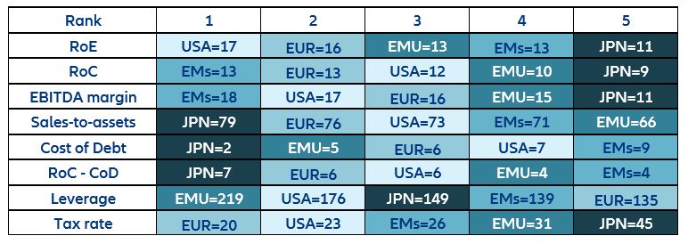 Table 1b – Ranking using the average between 2007 and 2022 