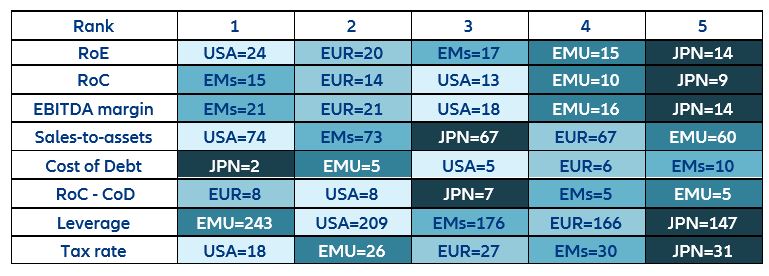 Table 1a – Ranking at the end of 2022
