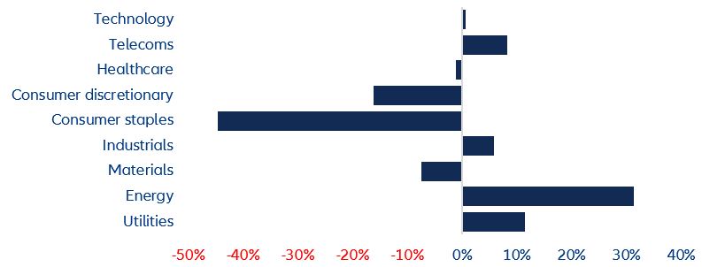 Figure 7 – Share buybacks by global sectors: 2007 to 2022 average