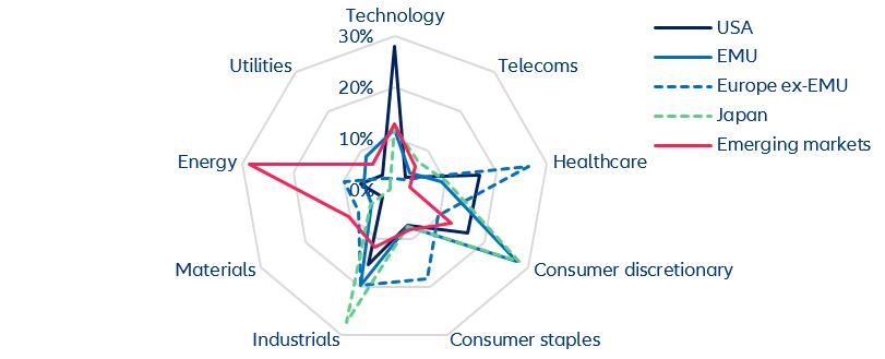 Figure 8 – Sector weights by region or country 