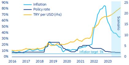 Figure 1: Türkiye – monetary indicators