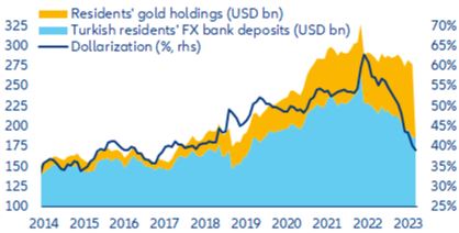 Figure 2: Turkish residents‘ gold and FX holdings, and (de-)dollarization of bank deposits